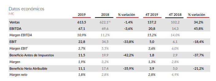 Datos económicos