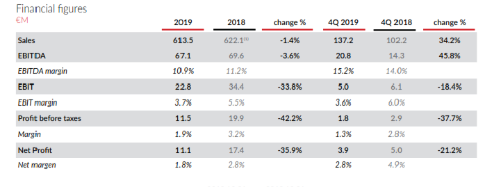 financial figures 2019