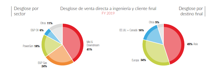 desglose de venta directa a ingeniería y cliente final