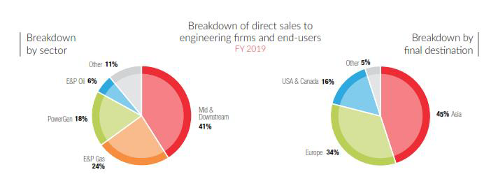 breakdown of direct sales to engineering firms and end-users