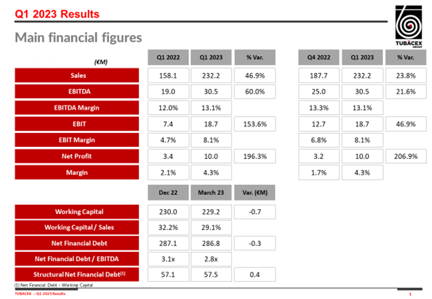 main financial figures