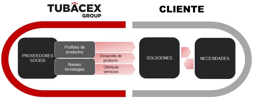 cliente proveedores Tubacex en los años 70